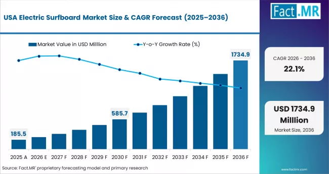 Electric Surfboard Market   Country Value Analysis